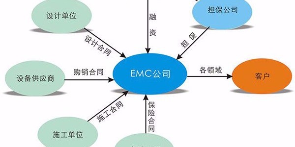 合同能源管理項(xiàng)目中，節(jié)能服務(wù)公司如何降低風(fēng)險(xiǎn)