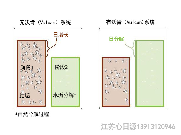 沃肯系統(tǒng)功效2水垢分解過程