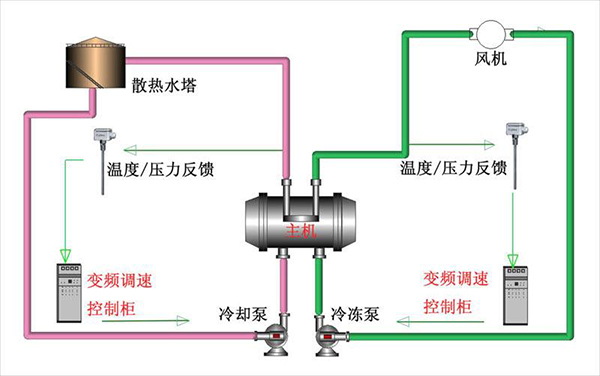中央空調(diào)節(jié)能改造