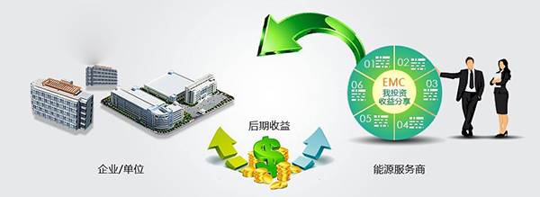 合同能源管理項(xiàng)目?jī)?yōu)點(diǎn)2