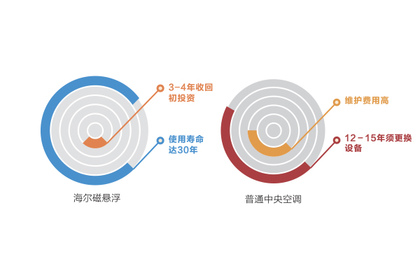 磁懸浮空調(diào)優(yōu)勢(shì)
