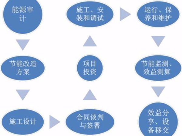 心日源合同能源管理項目再獲蘇州建筑節(jié)能引導(dǎo)資金補貼
