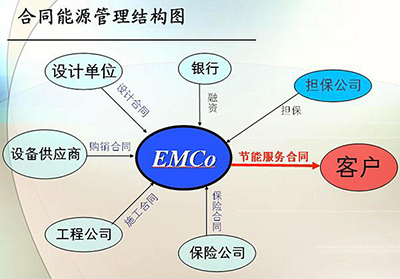 項(xiàng)目獲得合同能源管理構(gòu)成