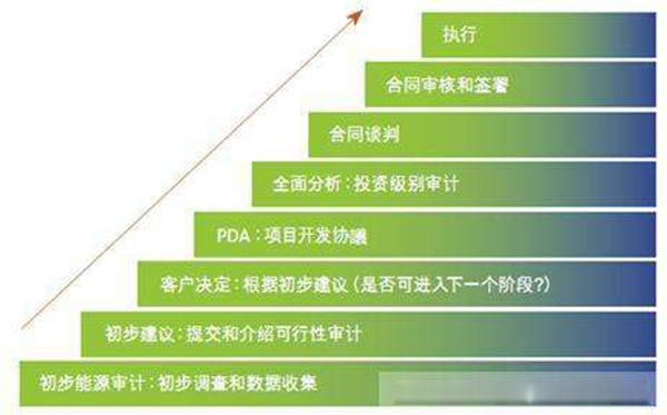 合同能源管理項(xiàng)目流程