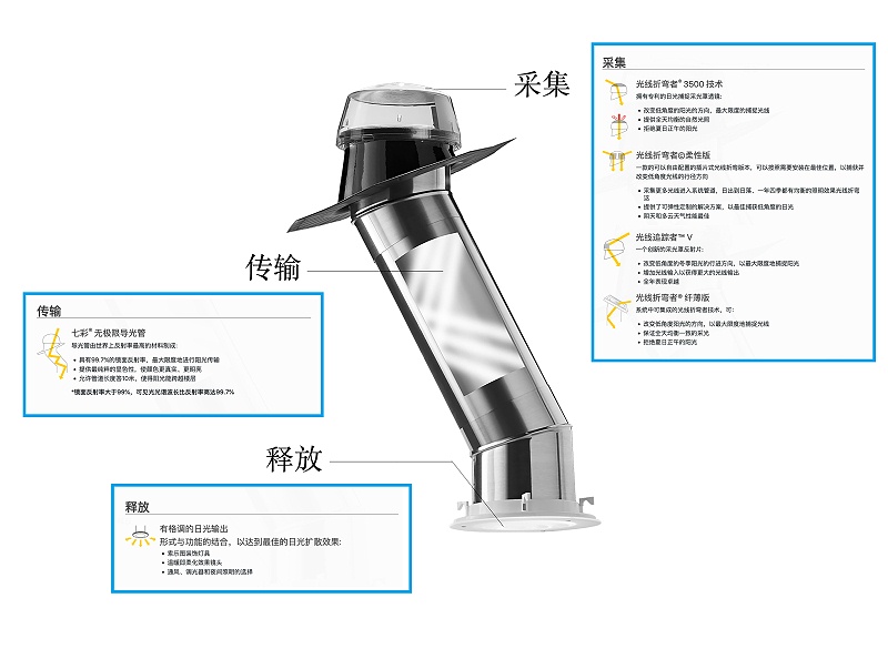 索樂圖導(dǎo)光管原理