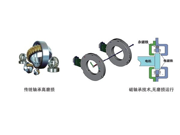 磁懸浮軸承給磁懸浮中央空調(diào)機(jī)組帶來哪些好處
