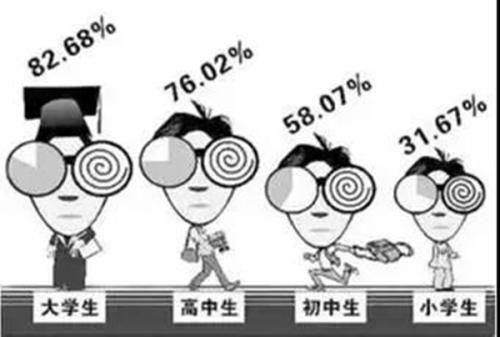 學(xué)生近視現(xiàn)狀