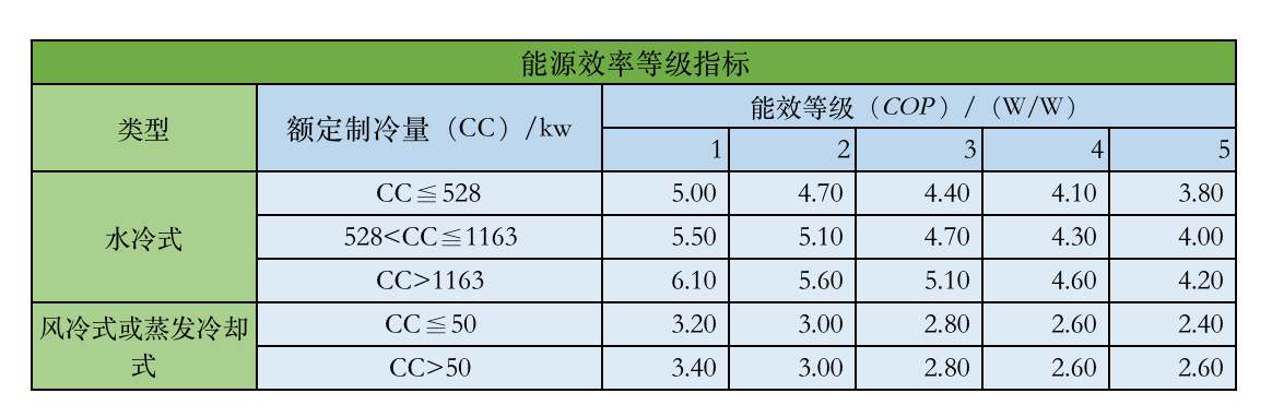 冷水機能效指標(biāo)