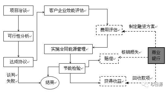 【節(jié)能課堂】合同能源管理項(xiàng)目中的主要環(huán)節(jié)