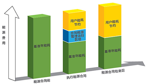 合同能源管理優(yōu)勢
