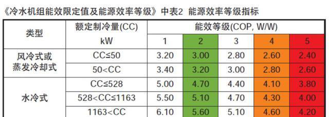 磁懸浮中央空調(diào)受市場青睞的原因是什么